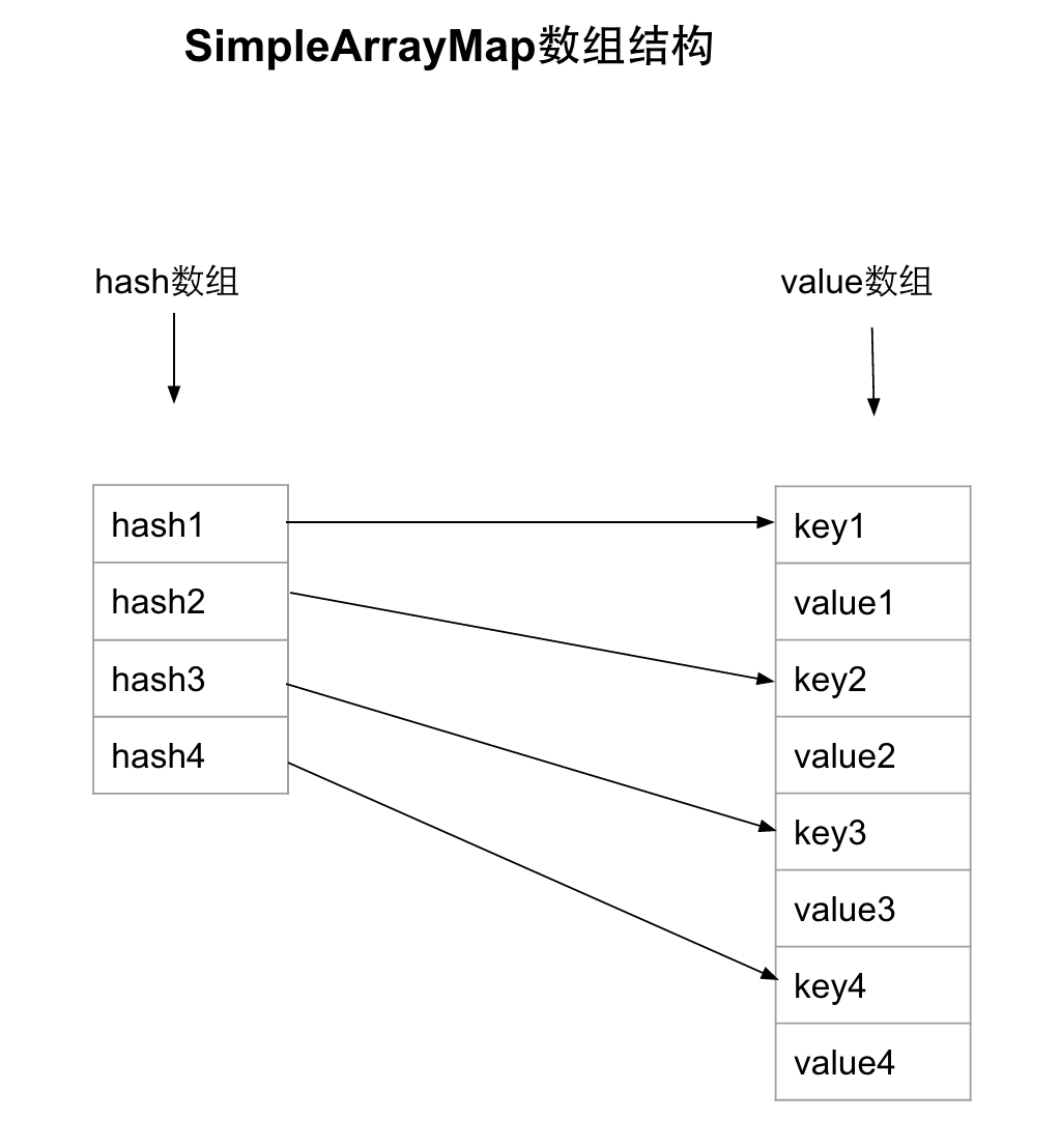 SimpleArrayMap结构图
